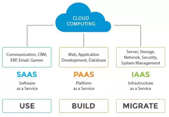 云服务的类型包括以下哪三个选项，云服务目前有哪些类型