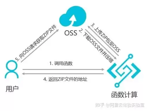 对象存储 搭建，对象存储搭建网盘在哪里