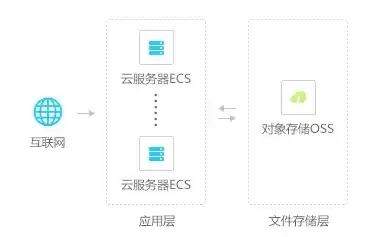 对象存储 搭建，对象存储搭建网盘在哪里