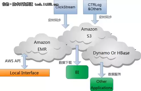 aws 云架构，aws云服务的架构方案