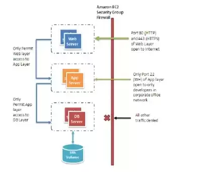 aws 云架构，aws云服务的架构方案