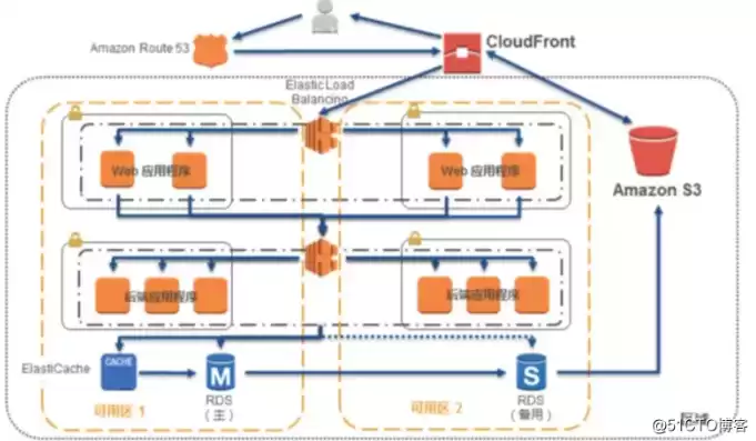 aws 云架构，aws云服务的架构方案