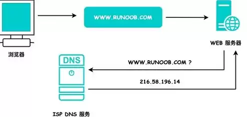 域名注册收费标准，域名注册免费服务网站有哪些