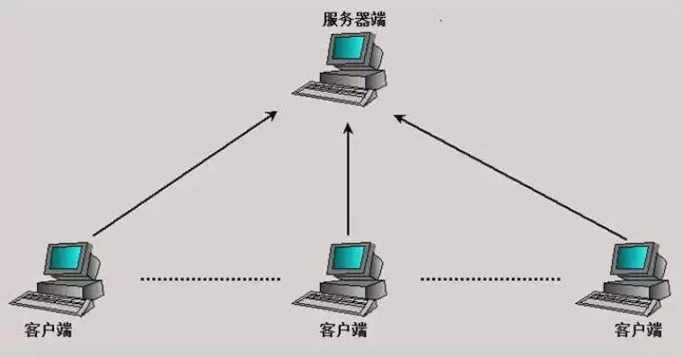 客户端的服务主要分为，客户端的本质就是服务器