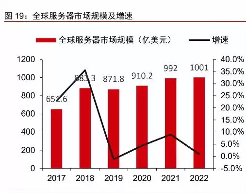 云服务器市场占有率排名，云服务器市场