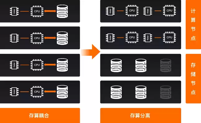 分布式存储 对象存储区别，分布式存储是对象存储吗