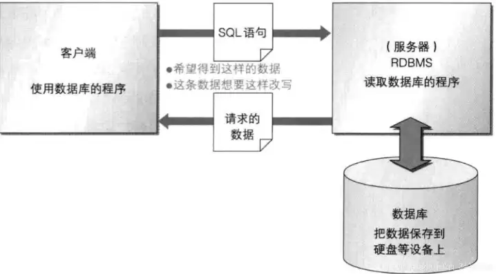 服务器提供服务，服务器用来帮助大量用户访问同一数据或资源