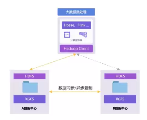 对象存储 xsky，对象存储数据持久性是指什么意思