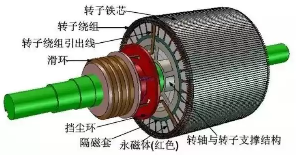 电梯永磁同步电动机，电梯永磁同步跟异步主机差异