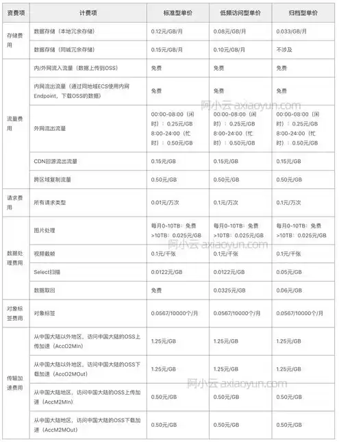 对象存储oss费用，对象存储oss流量费贵吗