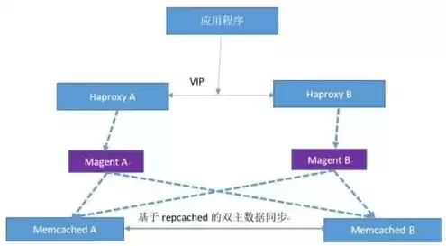 分布式存储是对象存储吗，什么是分布式对象存储系统