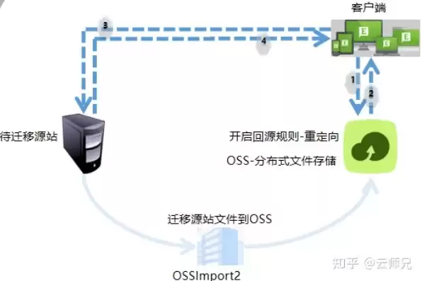 对象储存oss能当网盘吗，对象存储oss上传和下载文件