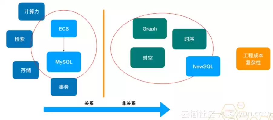 对象存储提供的存储类型，对象存储提供非结构化数据的什么服务