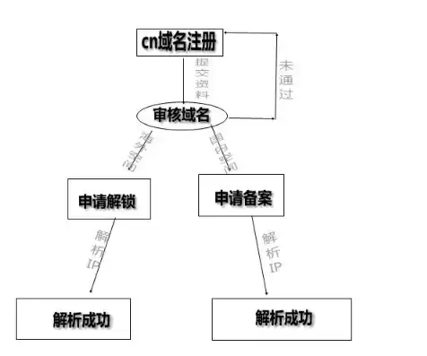 注册域名的一般流程图，注册域名需要哪些条件