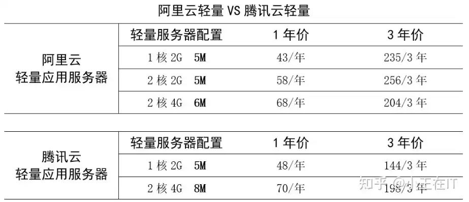 阿里云轻型应用服务器，阿里云轻量级应用服务器配置