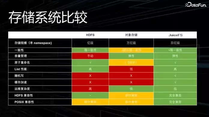 对象存储的哪种特性限制了，对象存储性能指标