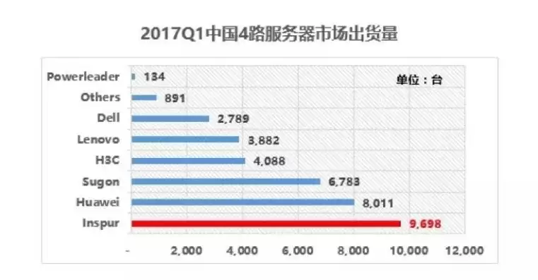 华为服务器出货量反超浪潮，公司是华为服务器出货量第一