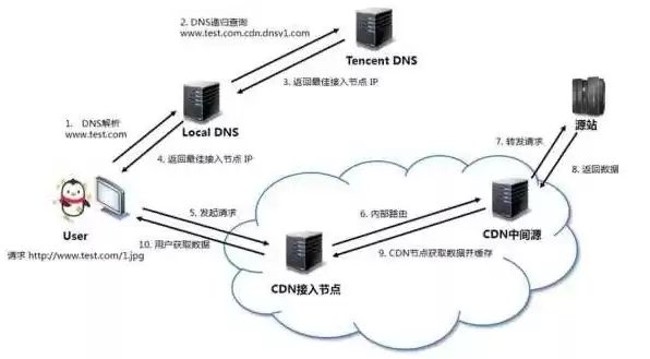 网络cdn是什么意思，cdn是什么意思