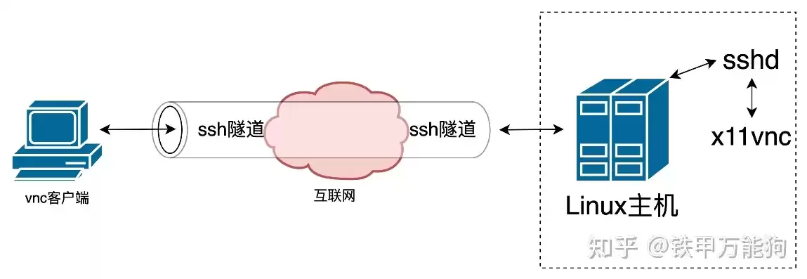 vnc服务器配置实例，vnc服务器的搭建