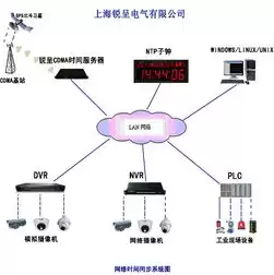 云服务提供商应请求并使用云服务客户系统使用的时钟同步的信息