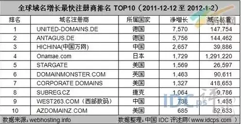 全球域名注册商排名，全球通用顶级域名注册管理机构