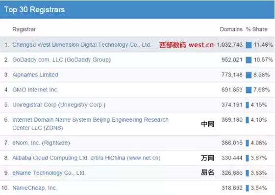 全球域名注册商排名，全球通用顶级域名注册管理机构