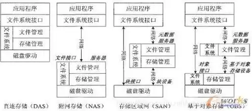 对象的存储，对象存储有三种存储类型是哪些