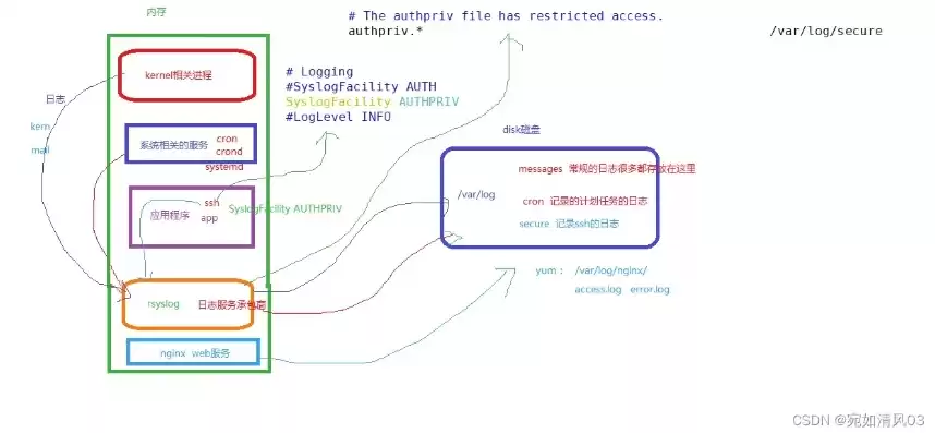 linux服务器系统日志路径，linux服务器系统