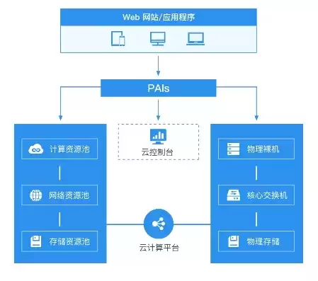 网页云应用，网页端云服务平台