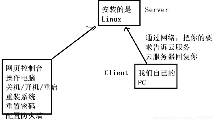 云服务器tcp通讯，云服务器tcp连接要如何配置