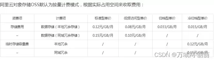 阿里云对象存储收费，阿里对象存储价格