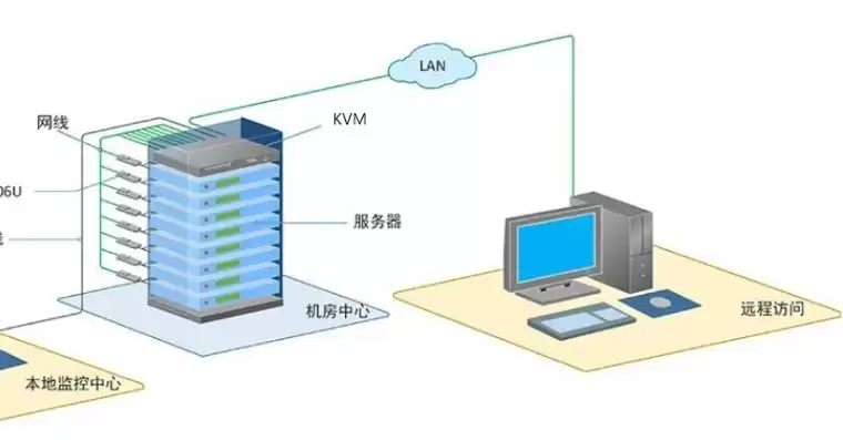 服务器kvm远程控制实现原理，服务器KVM