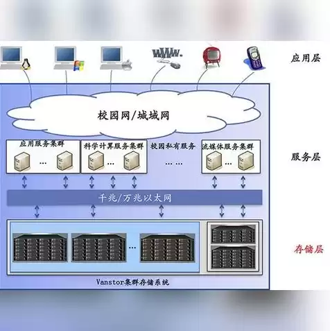 对象存储的三种存储类型，对象存储和对象存储集群区别是什么类型