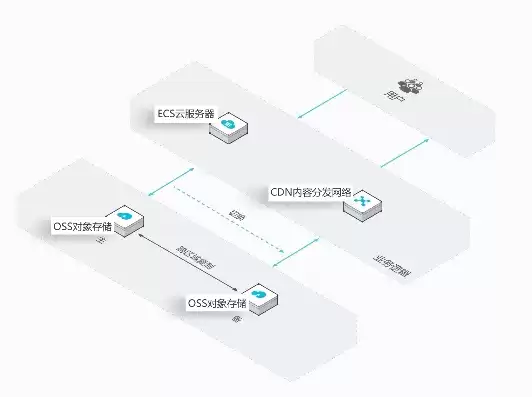 对象存储服务适于哪些场景，对象存储服务戴尔服务器