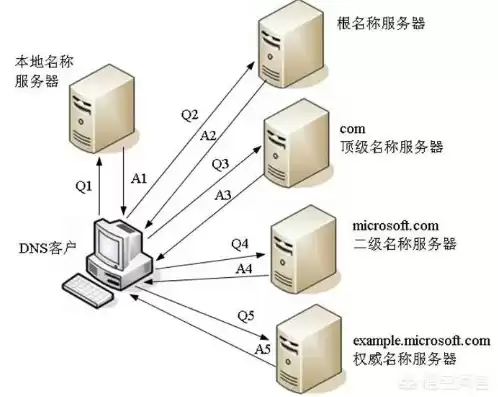 服务器地址域名，服务器和域名怎么设置