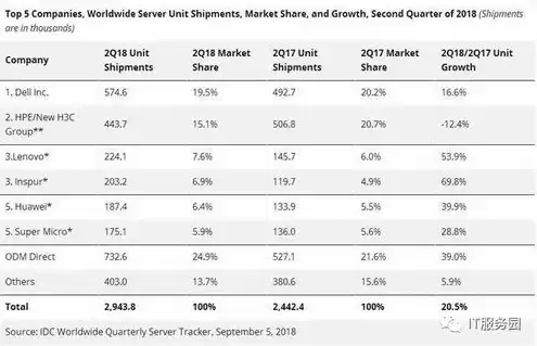 华为服务器销售额，公司是华为服务器出货量第一