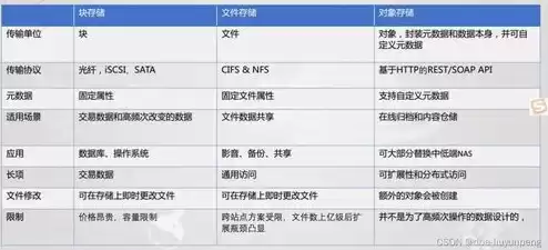 对象存储gartner排名，国内对象存储厂商排名