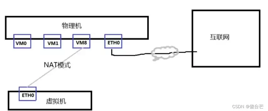虚拟机桥接与nat区别，kvm虚拟机桥接和nat的区别