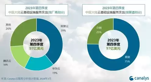 中国云服务商市场份额，中国云服务市场份额排行榜