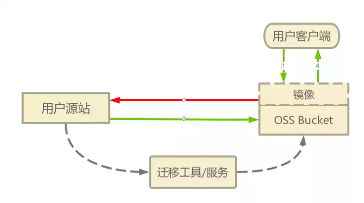 oss对象存储服务的读写权限可以设置为，oss对象存储服务 端口