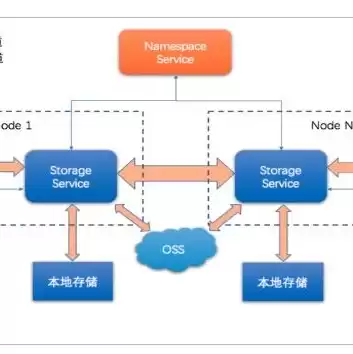 对象存储oss是什么，对象存储oss全称