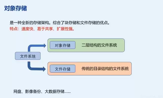 对象存储功能支持哪些类型的文件，对象存储的功能特点包括以下哪些项目