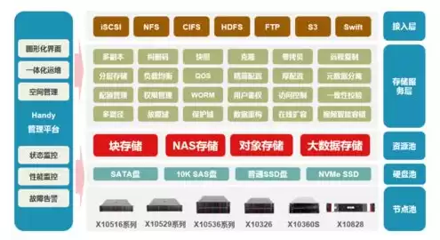 块存储类型，块存储 文件存储 对象存储 分布式存储