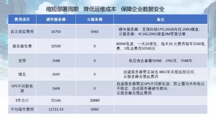 云服务器成本估算，云服务的成本