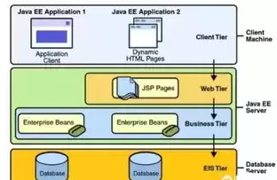 java中三种web服务器，java三种web应用服务器