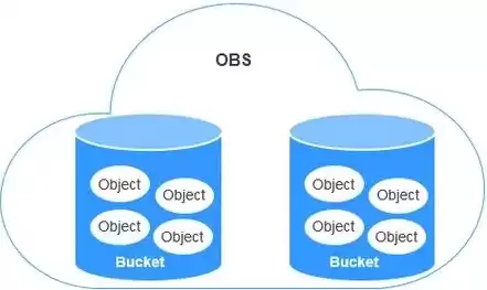 对象存储bos，对象存储bucket是什么