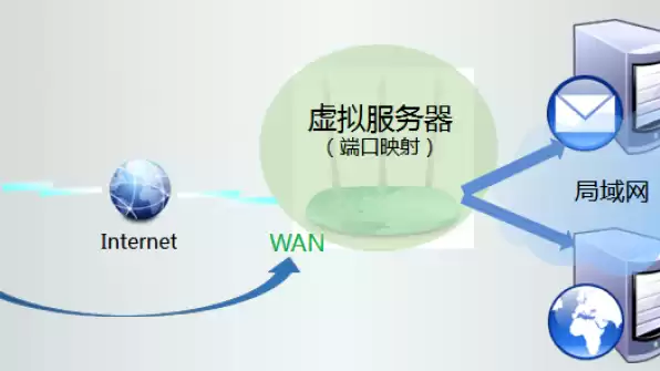 tp路由器 虚拟服务器，tp路由器上的虚拟服务器怎么使用