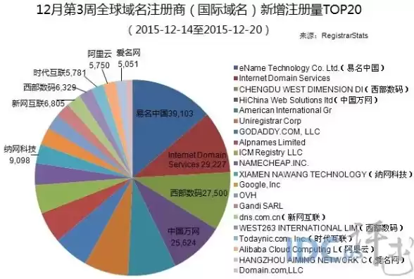 顶级域名注册量排行，最大的域名注册商