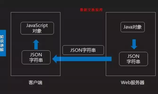 json文件存储数据，json对象存储