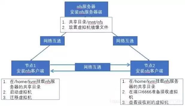 虚拟机迁移的两种方式，虚拟机在线迁移的五个步骤有哪些